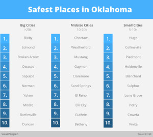 In this study from Value Penguin, Sapulpa is ranked as the 5th safest "Big City".