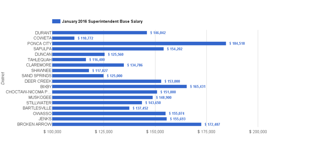 Superintendent Base Salary by District (click for larger view)