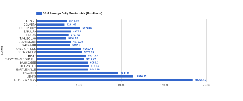 2015 Enrollment by District (click for larger view).